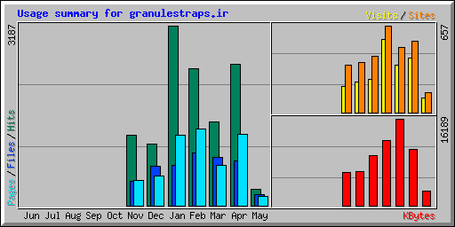 Usage summary for granulestraps.ir